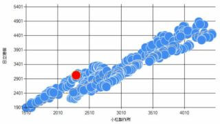 株価の散布図