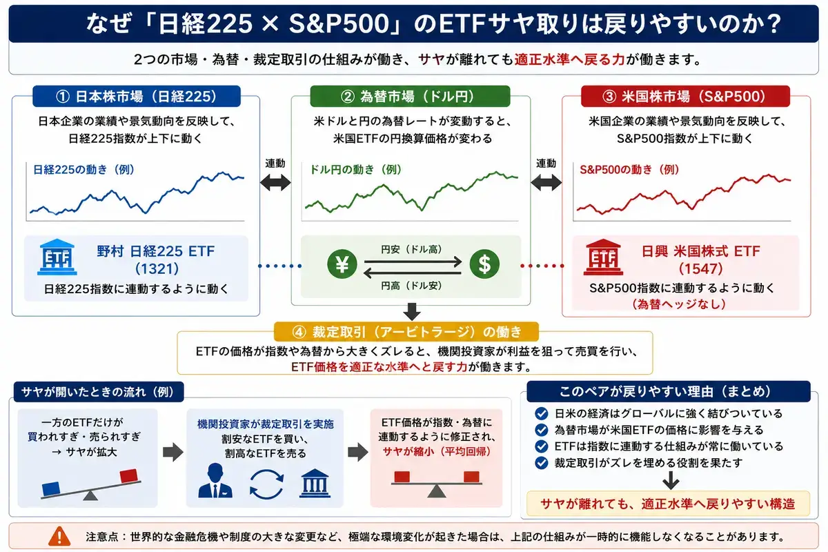 日経225とS＆P500のETFを使ったサヤ取り検証