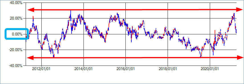 株サヤ取りでサヤが行き過ぎていないかを確認するための適正乖離率