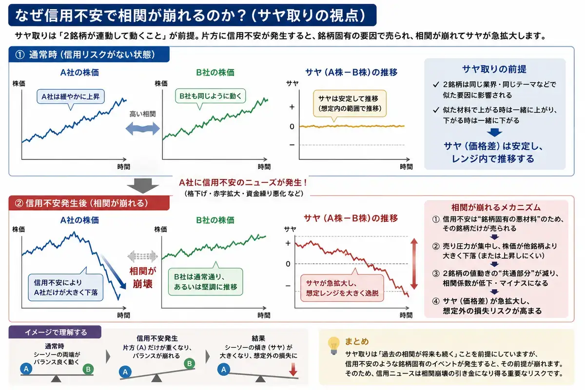 なぜ信用不安で相関が崩れるのかの図解