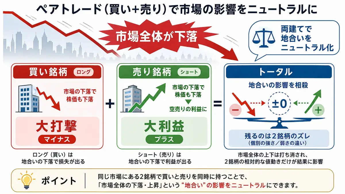 サヤ取りが地合いの影響を相殺する図解
