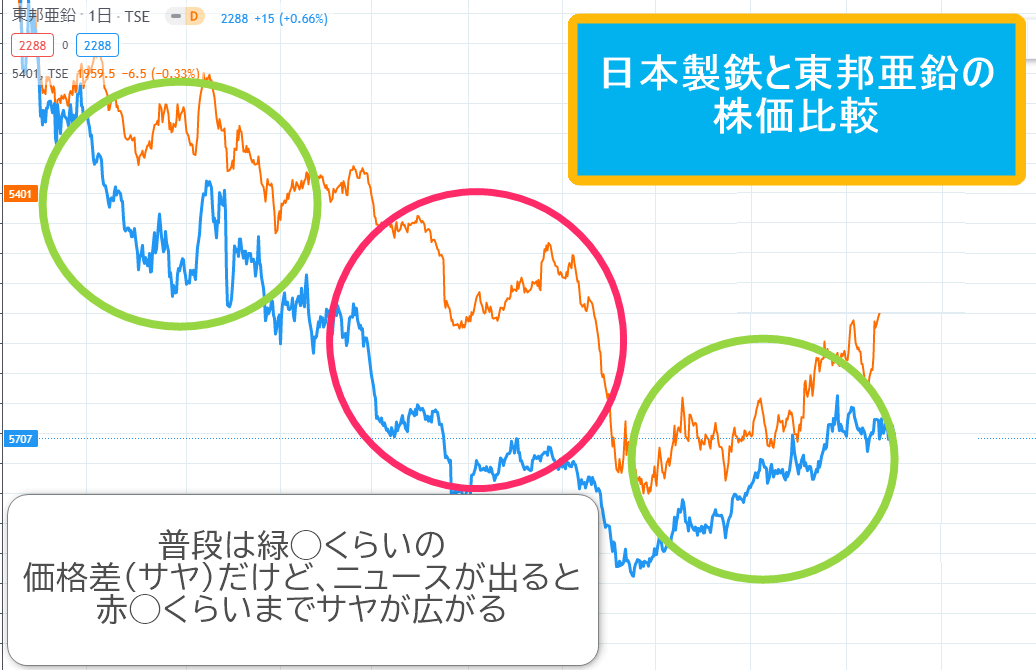 サヤの拡大と縮小