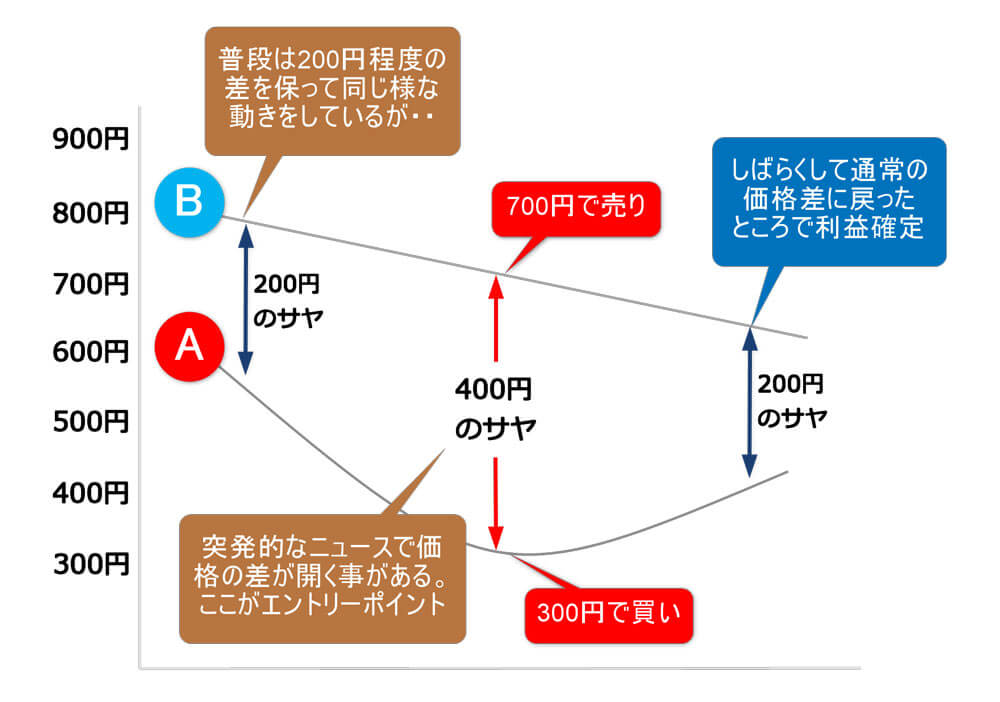株のサヤ取り（ペアトレード）の仕組みを図解したイメージ