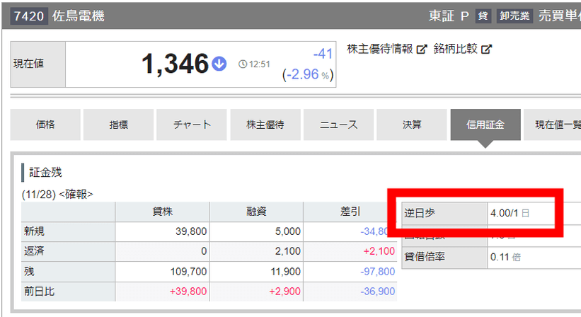 逆日歩がついたところ