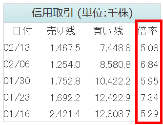 信用倍率の推移