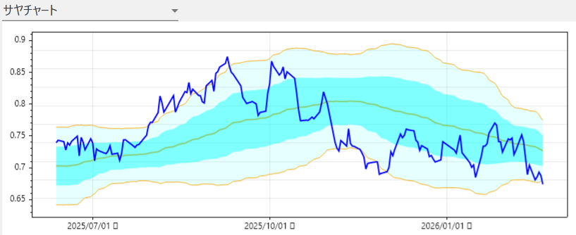 サヤチャートの分析
