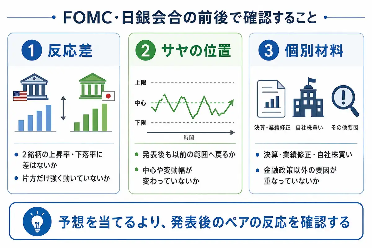 FOFMC・日銀会合の前後で確認することの図解