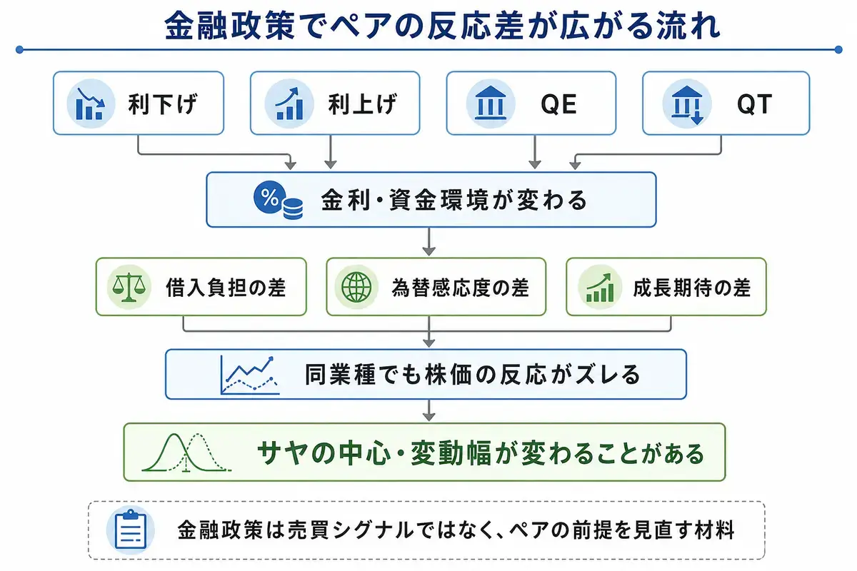金融政策の転換でサヤ取りの前提が変わる理由の図解