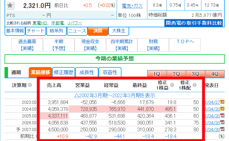 株探の業績推移画面