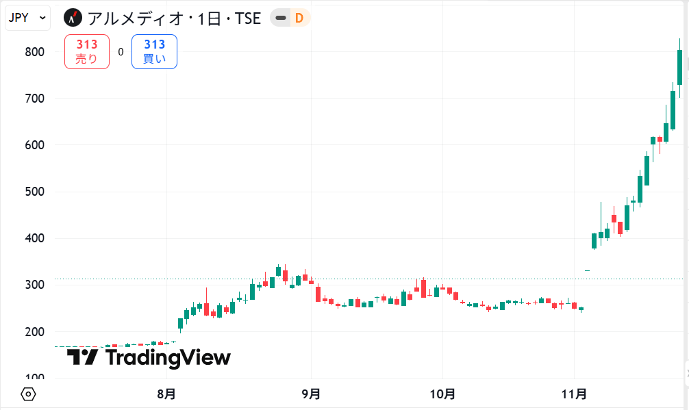 増担保規制が実施されたアルメディオの株価チャート