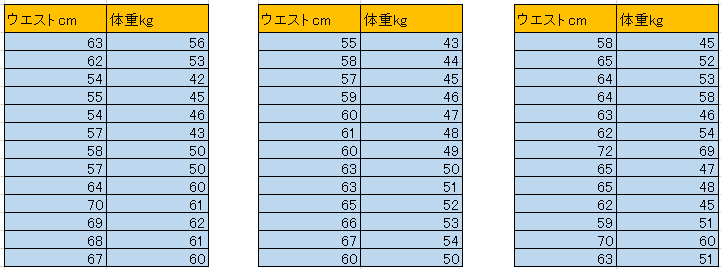 大学生グループのウエストと体重の一覧