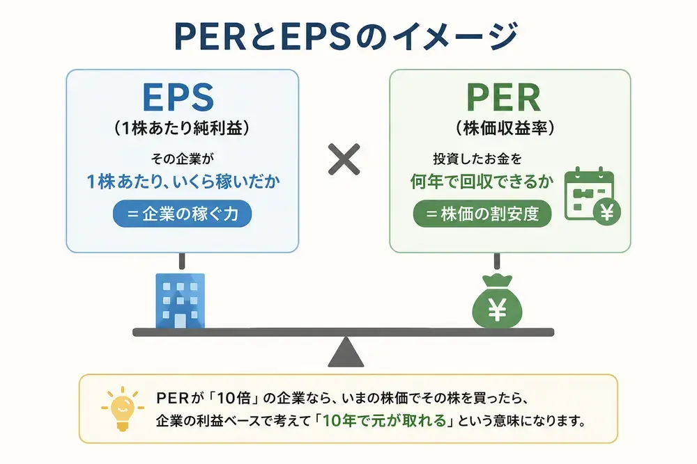 PERとEPSのイメージ画像