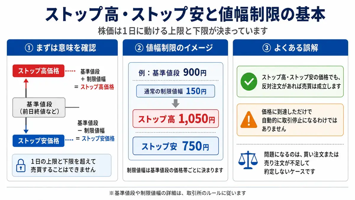 ストップ高・ストップ安とは？値幅制限の仕組み図解