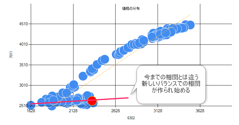 株価をプロットした散布図