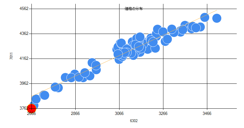 株価をプロットした散布図