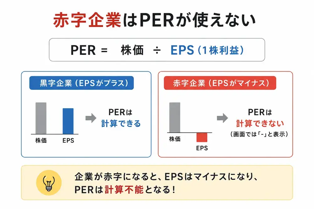 赤字企業にはPERが使えないことを図で解説