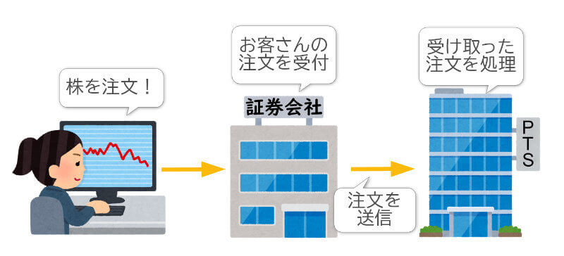 証券会社からPTSへ注文を送る流れ