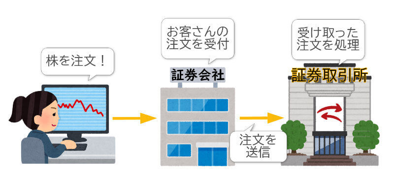 東京証券取引所を経由する株式注文の流れ