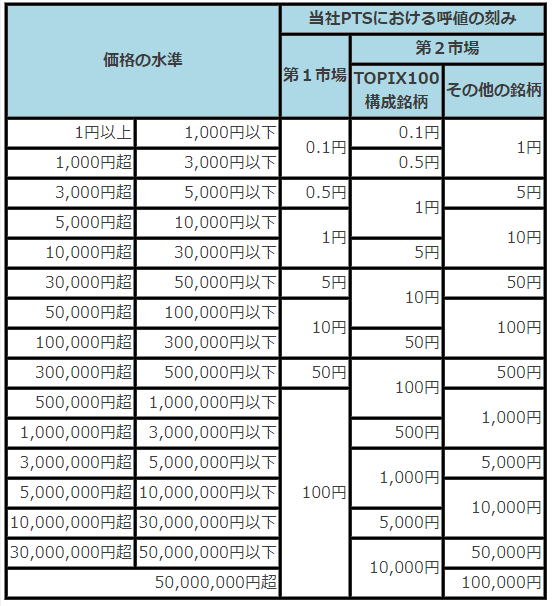東証とPTSの呼値の違い