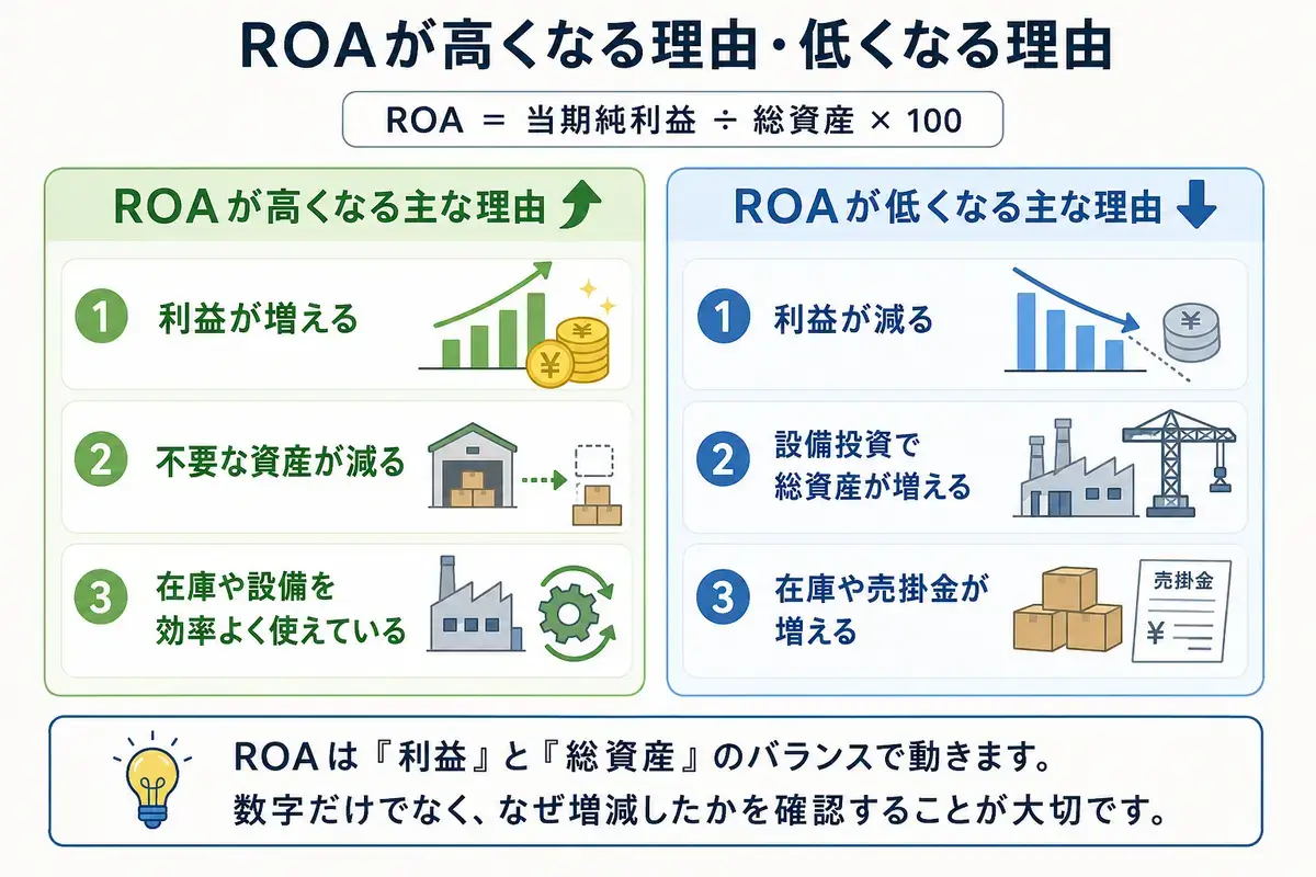 ROAが高くなる理由と低くなる理由の図解