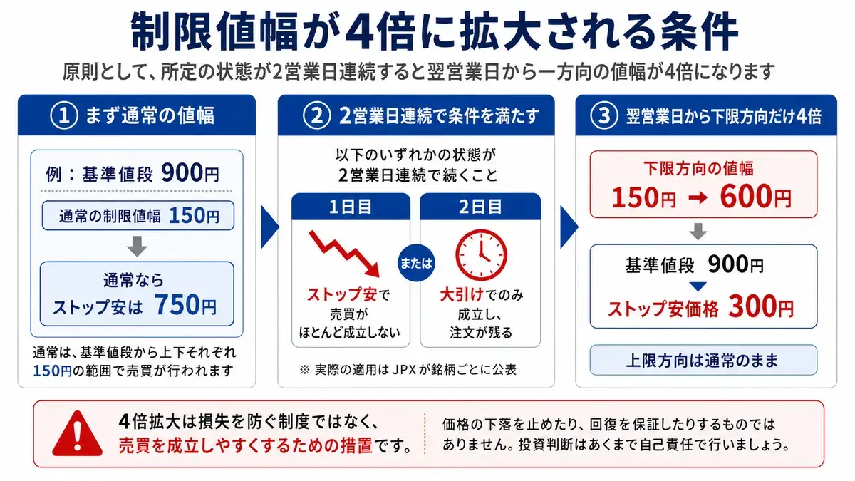 制限値幅が4倍に拡大される条件の図解