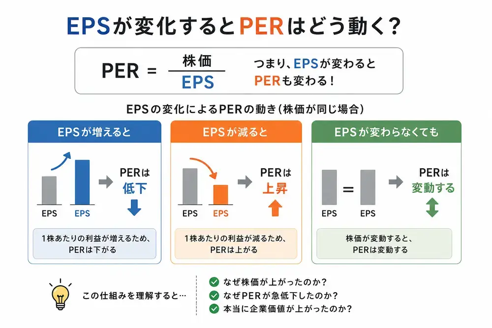 EPSの変化がPERに及ぼす影響