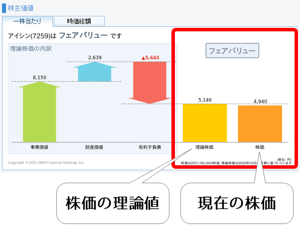 GMOの財務分析ツールでアイシンの株価判定を表示