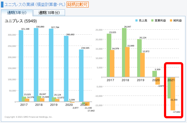 ユニプレスの通期業績推移