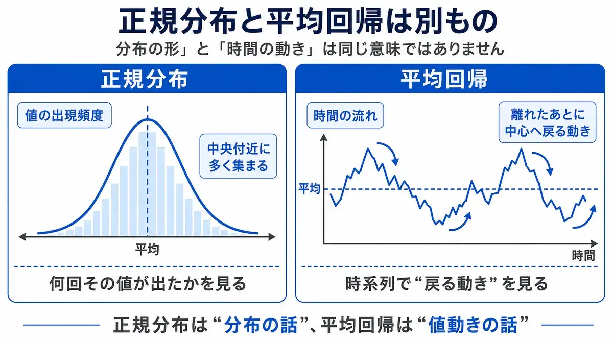 正規分布と平均回帰の図解