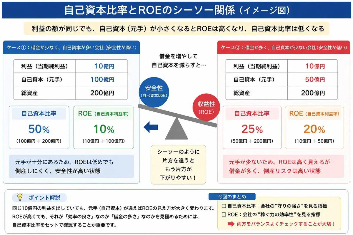 ROEと自己資本比率の関係図