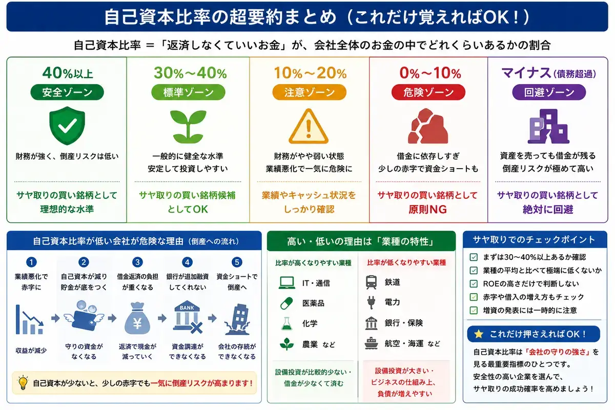 自己資本比率要約図