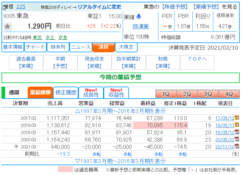 東急の業績推移