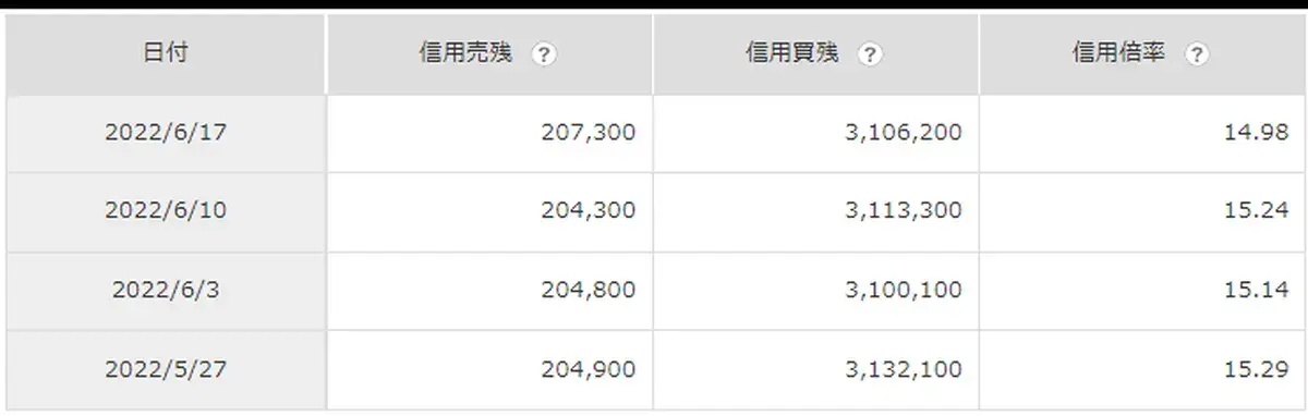 平時の信用取引残高データ
