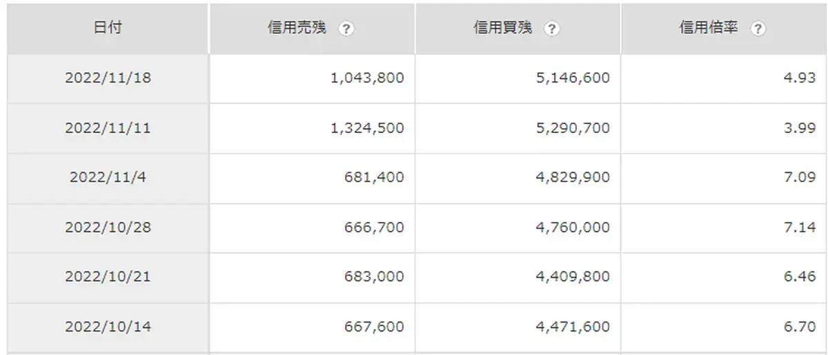 急騰時の信用取引残高急増データ
