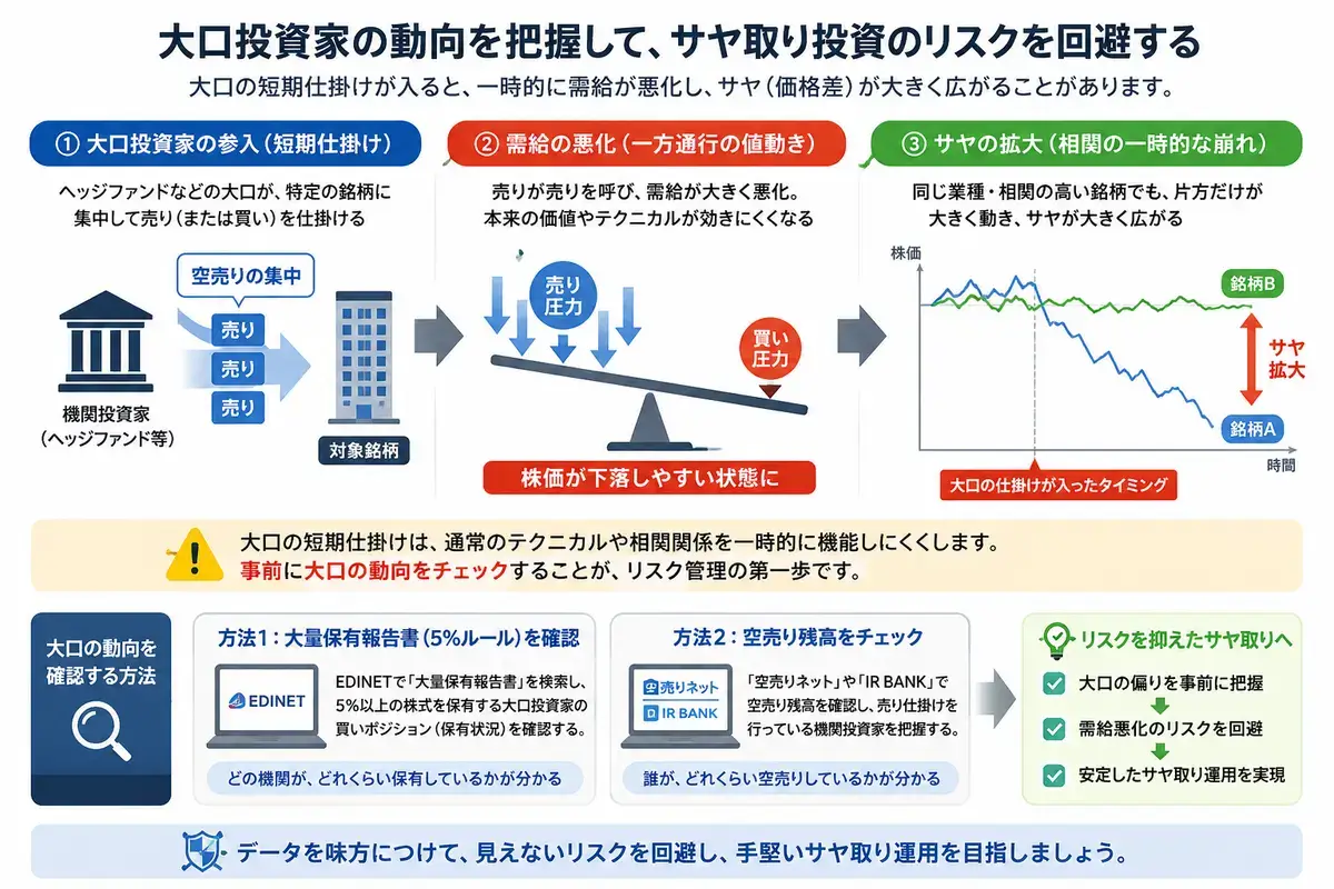 大口投資家の動向を把握してリスク回避の概念図