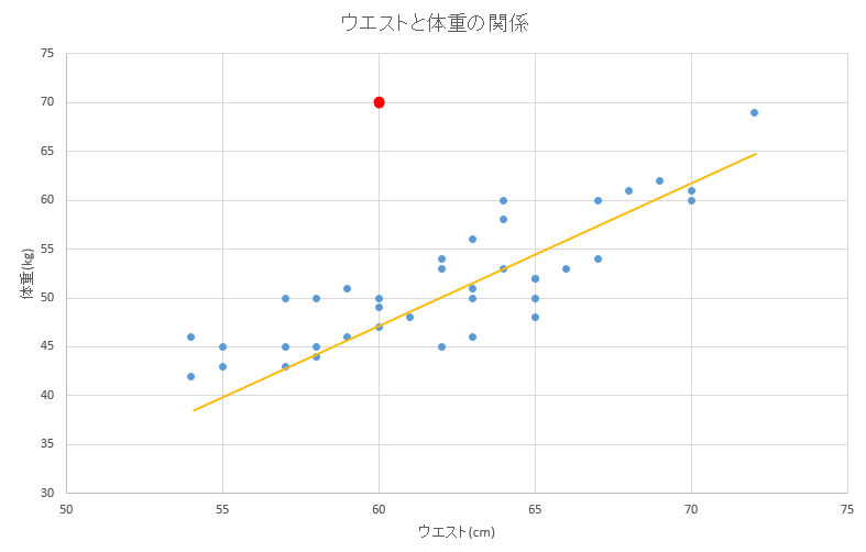 ウエストと体重の関係を示した散布図