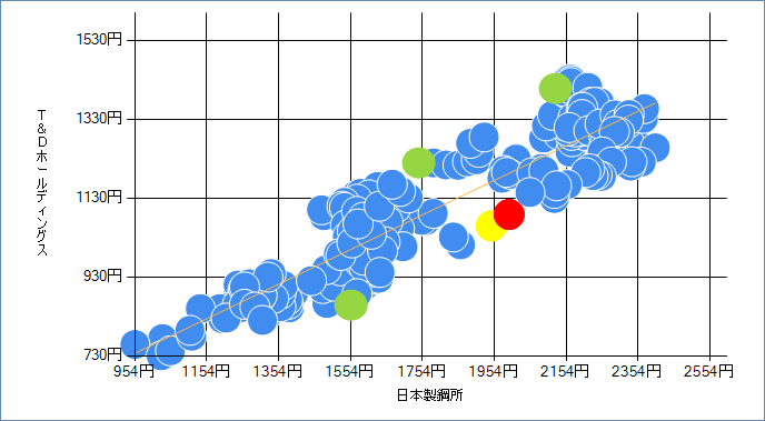 点群が一定の帯にまとまっている散布図の例