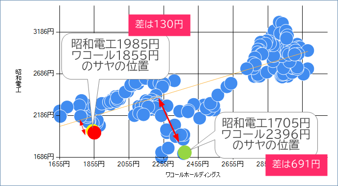 点群のまとまりが弱い散布図の例