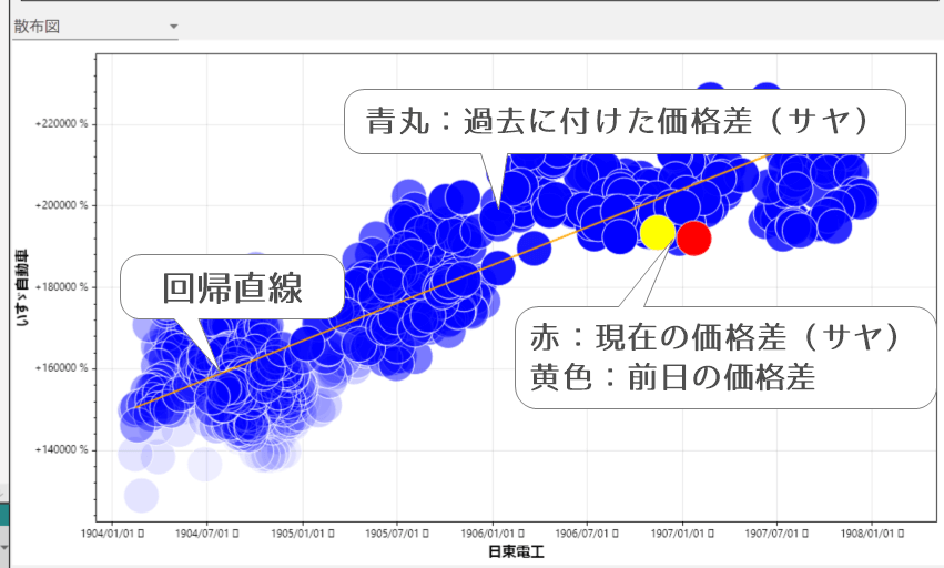 BLSシステムで2銘柄の価格関係を表示した散布図