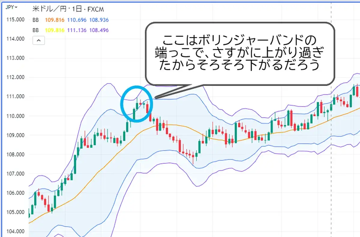 ボリンジャーバンドの外側を価格が推移するチャート