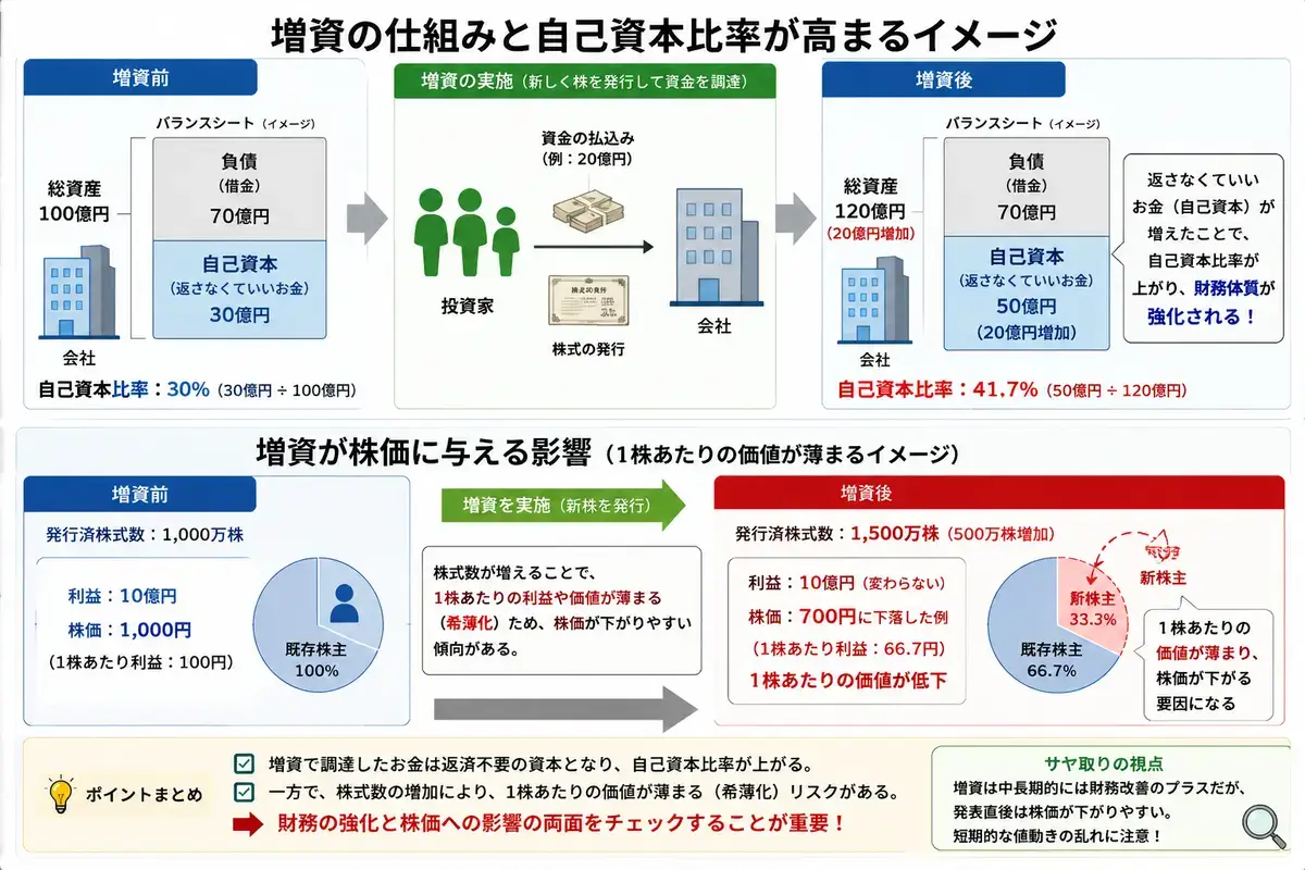 会社が自己資本比率を高める方法と「増資」の影響の解説図