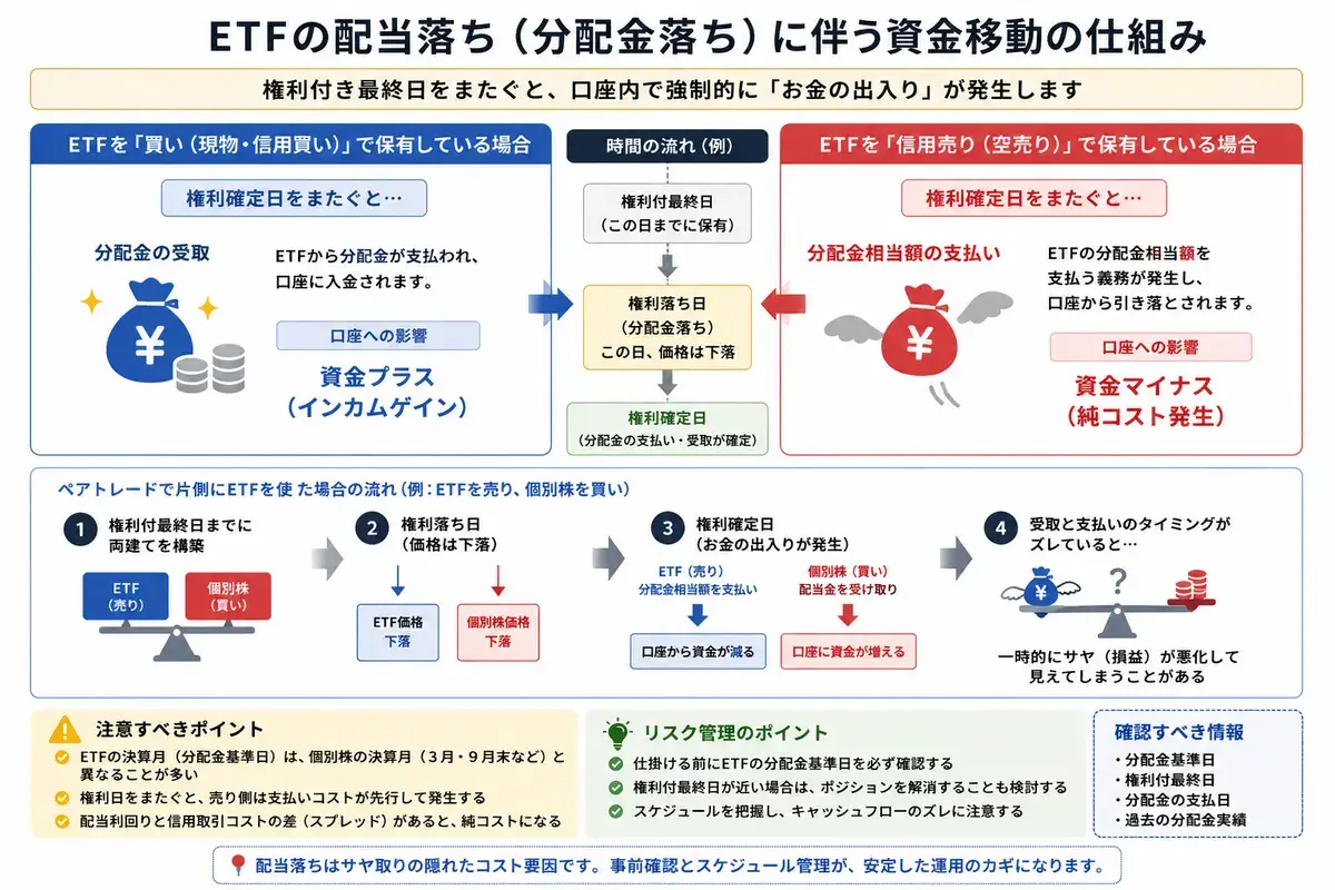 ETFの分配金基準日をまたぐ際の確認事項