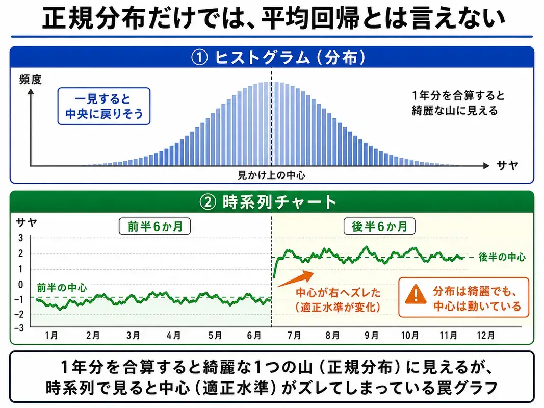 正規分布だけを見て平均回帰すると考えてはいけない図解