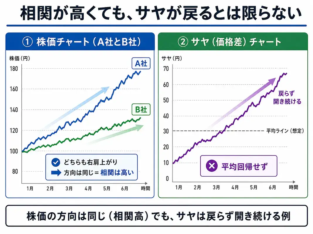 相関が高くてもサヤが戻るとは限らない図解