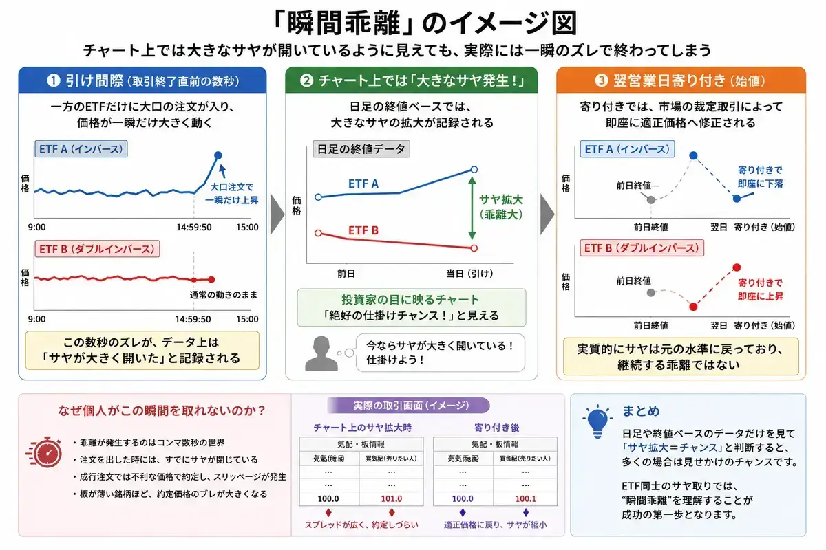 ETF同士で生じる瞬間的な価格差のイメージ