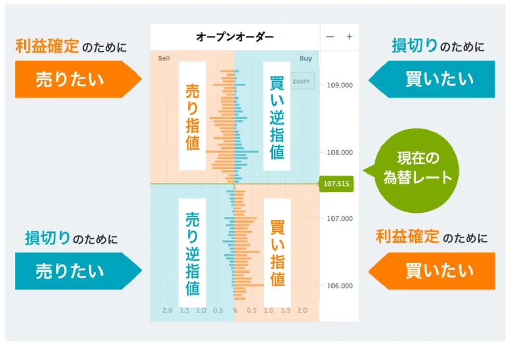 OANDAのオープンオーダー