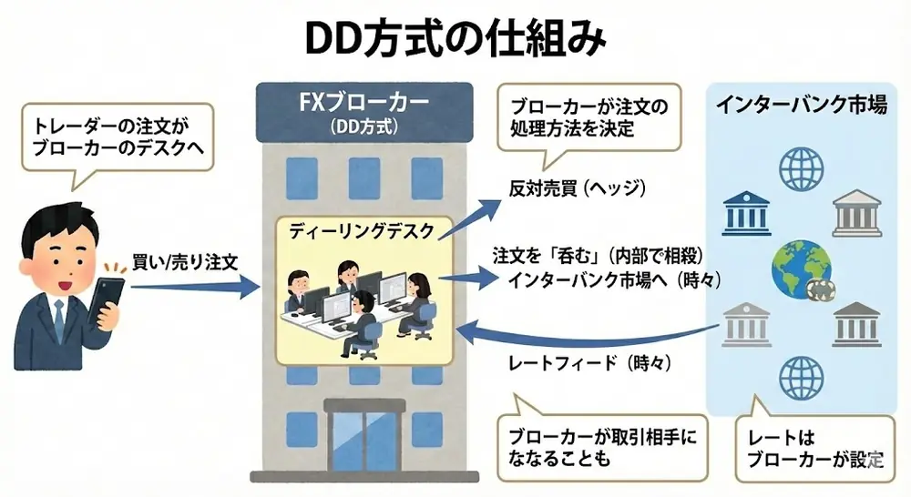 DD方式の仕組み