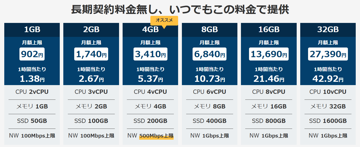 WebARENA Indigo料金表