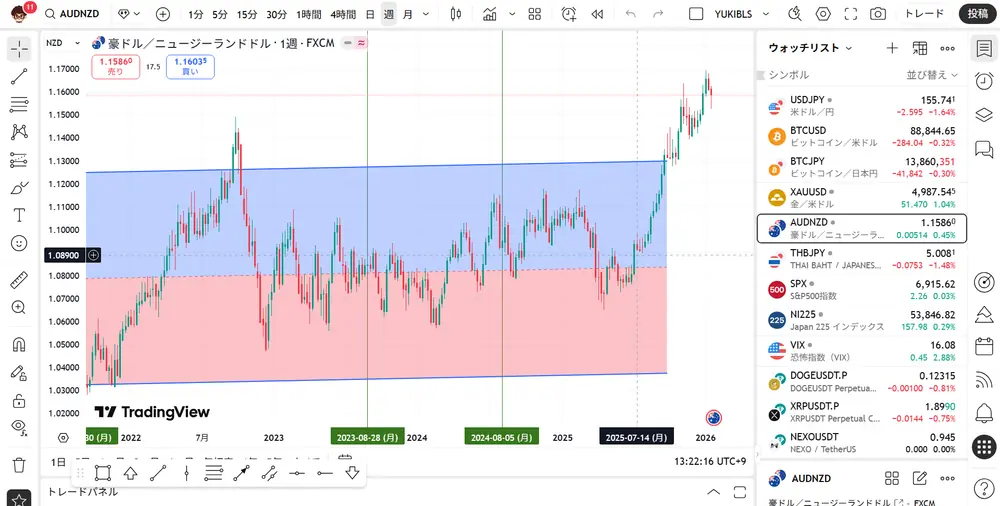 OANDAで使えるTradingview