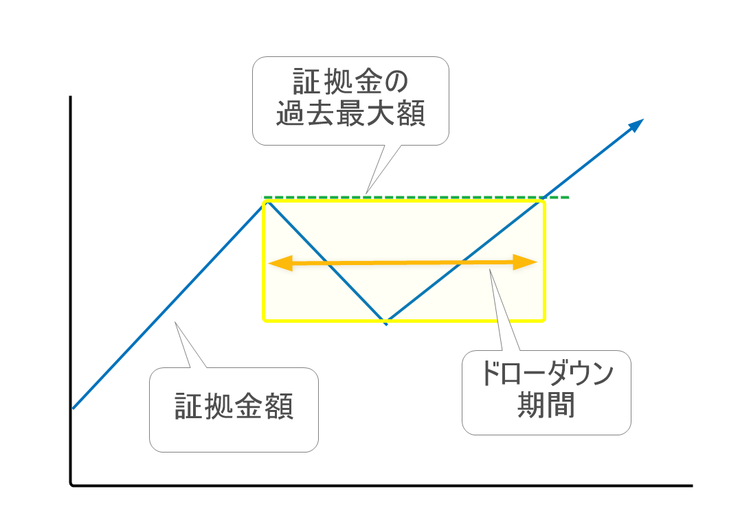 ドローダウン期間の図解